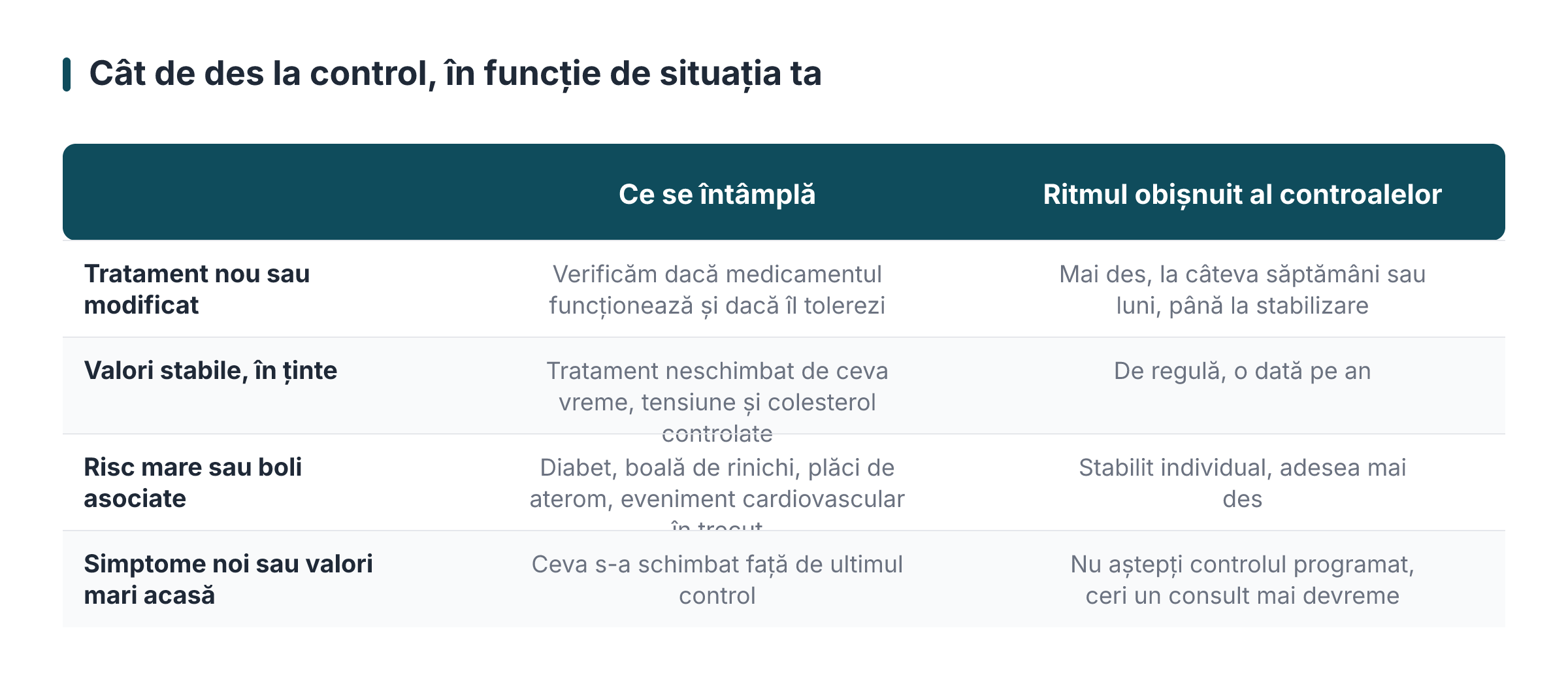 Cât de des la control, în funcție de situația ta