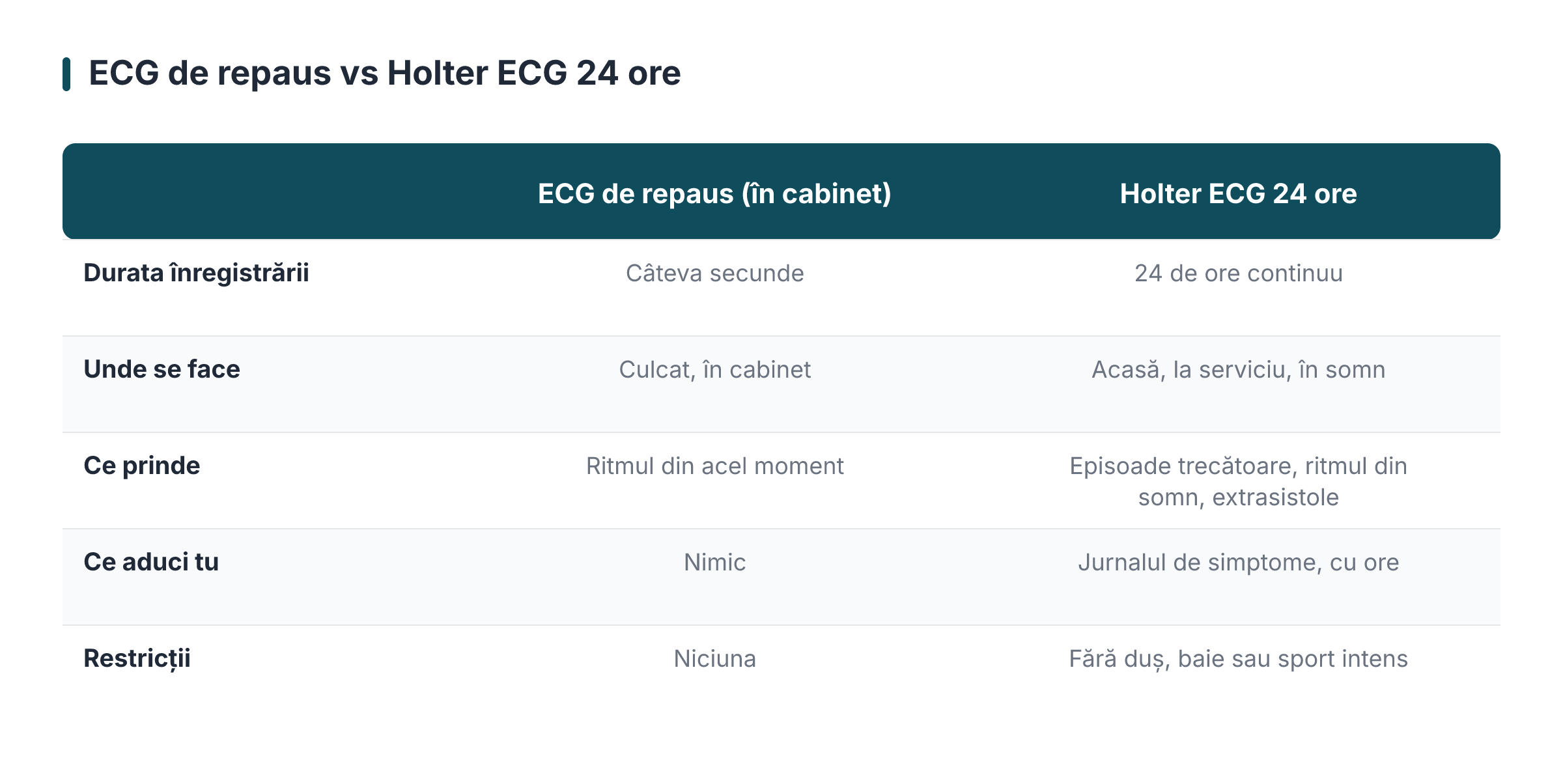 ECG de repaus vs Holter ECG 24 ore