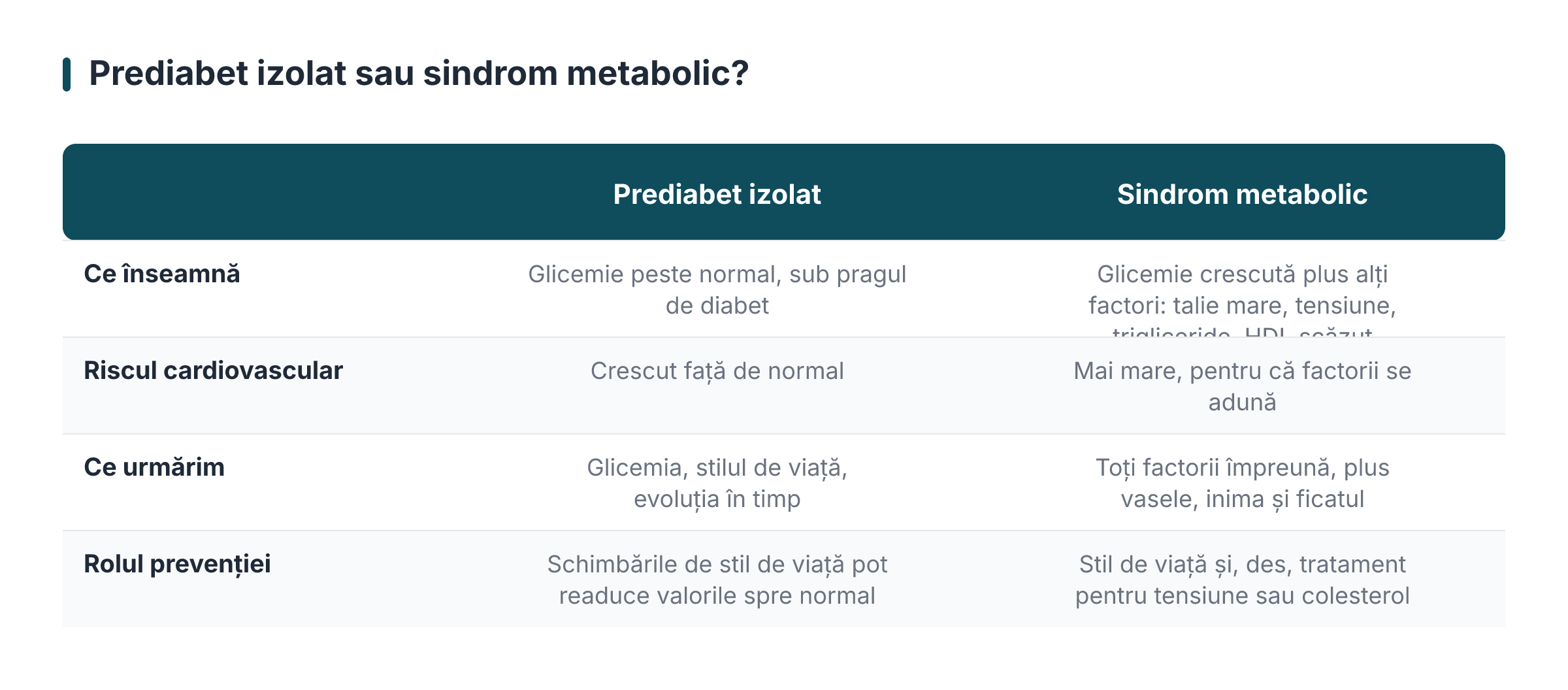 Prediabet izolat sau sindrom metabolic?